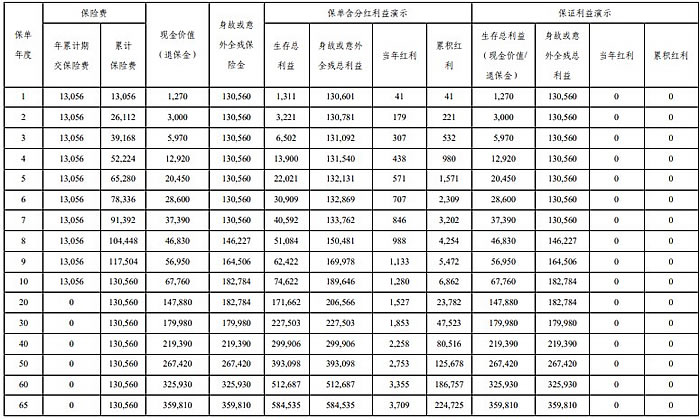 平安盛世安赢终身寿险(分红型)产品介绍,条款怎么样+收益测算