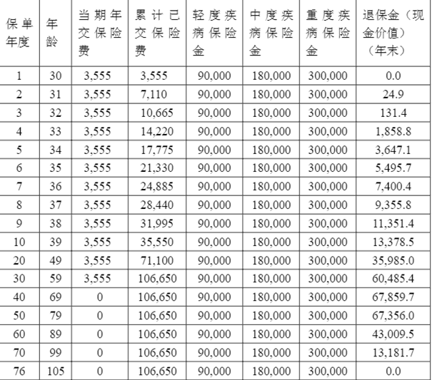 人保健康玺悦一生互联网重疾险(2024版)介绍，投保案例分析+价格+特色