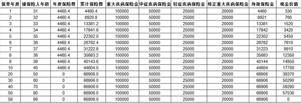 太平福禄添禧B款重疾险怎么样？好吗？附投保案例！