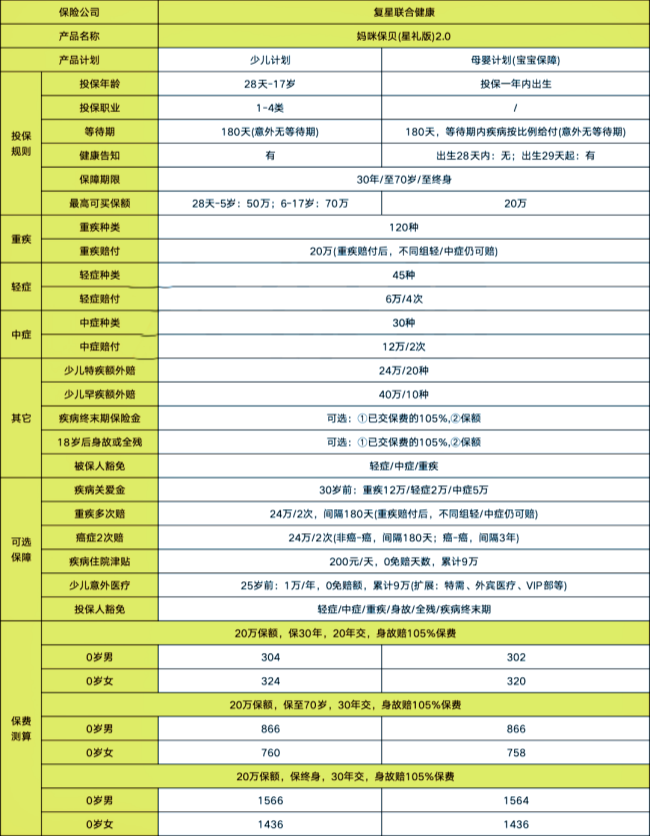 复星联合妈咪保贝星礼版2.0全新升级！孕期就可以给孩子买的重疾险