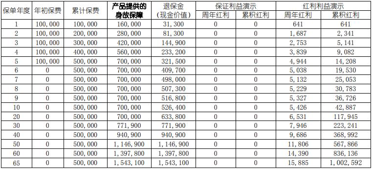 国寿鸿盈一生终身寿险（分红型）怎么样？现金价值收益有多少？