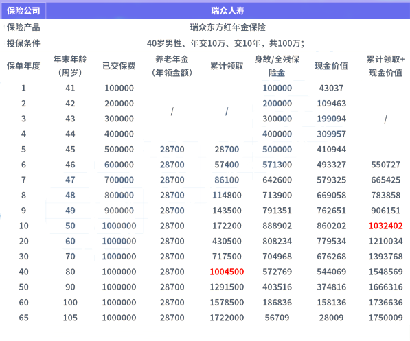 瑞众东方红年金保险怎么样?领多少钱?利益演示+条款分析