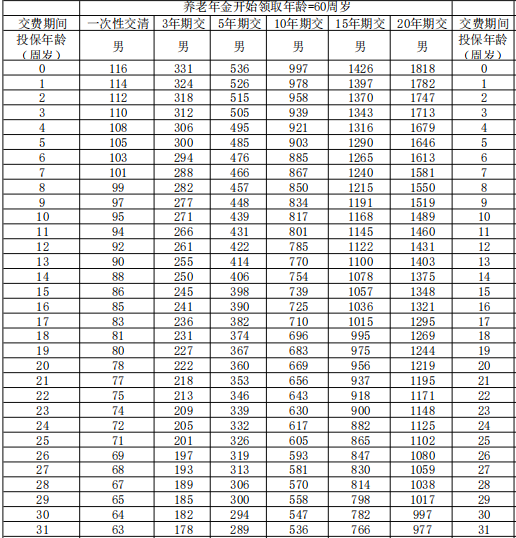 华泰人寿悠享未来养老年金保险(分红型)测评，附交5年养老钱收益测算