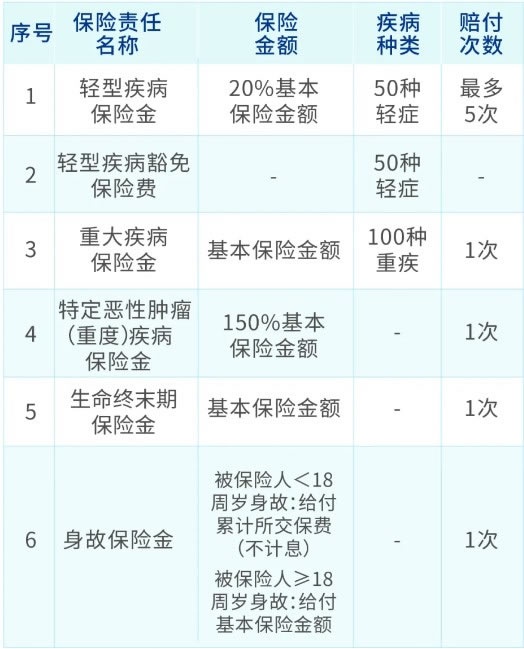 华泰人寿爱慧保2.0重疾险条款解读，买保额30万投保案例介绍+特色