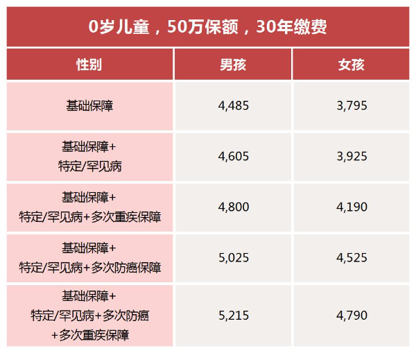 招商仁和小淘气5号少儿重疾险怎么样？50万保额多少钱一年？