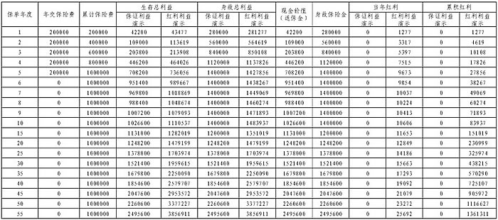 平安御享传家3.0终身寿险(分红型)收益怎么样?好不好?利益演示