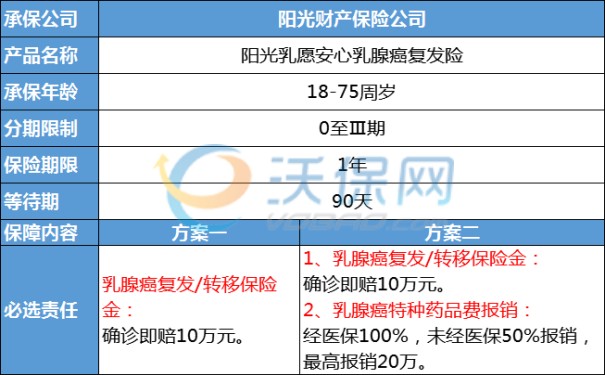 乳腺癌可以买复发险吗？已确诊乳腺癌的能买什么保险？