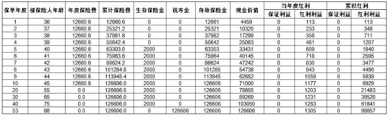 太平鑫享年年年金保险(分红型)产品介绍，怎么样＋现金价值表