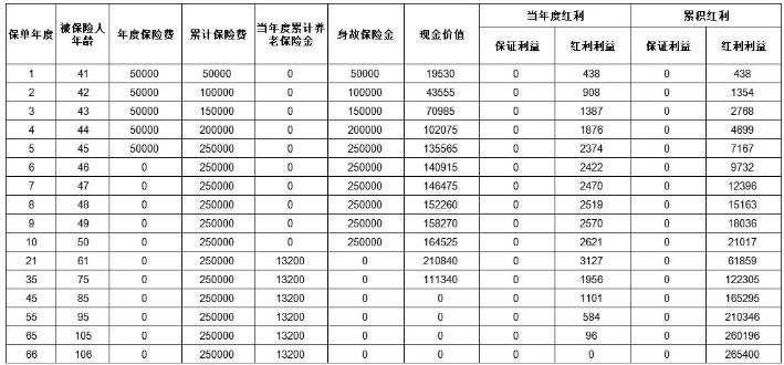 太平卓越颐养(鸿福版)养老年金保险(分红型)产品介绍,怎么样