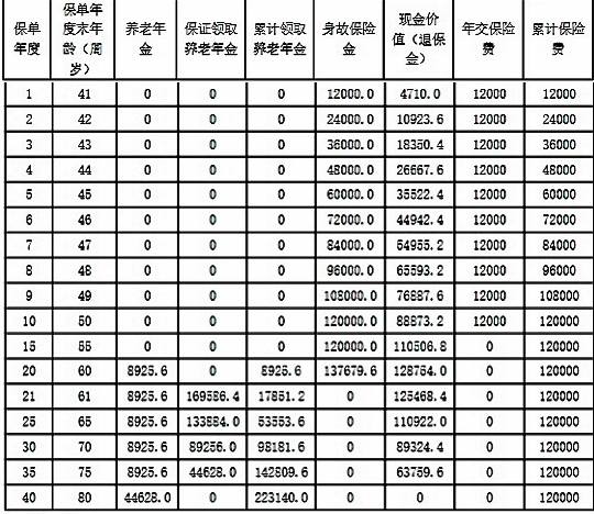 阳光人寿阳光寿E款养老年金保险介绍，阳光寿E款养老年金保险收益表