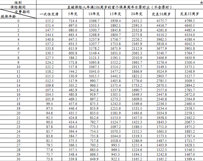 阳光人寿阳光寿E款养老年金保险介绍，阳光寿E款养老年金保险收益表