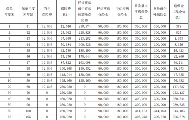 瑞众瑞泽一生(臻选版)重疾险怎么样？产品优势+价格表+条款！