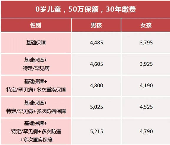 招商仁和小淘气5号少儿重疾险最新产品介绍,怎么样+多少钱一年