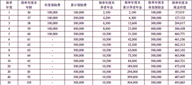 君康君彩一生(优享版)养老年金保险测评，交费5年满期收益案例+特色