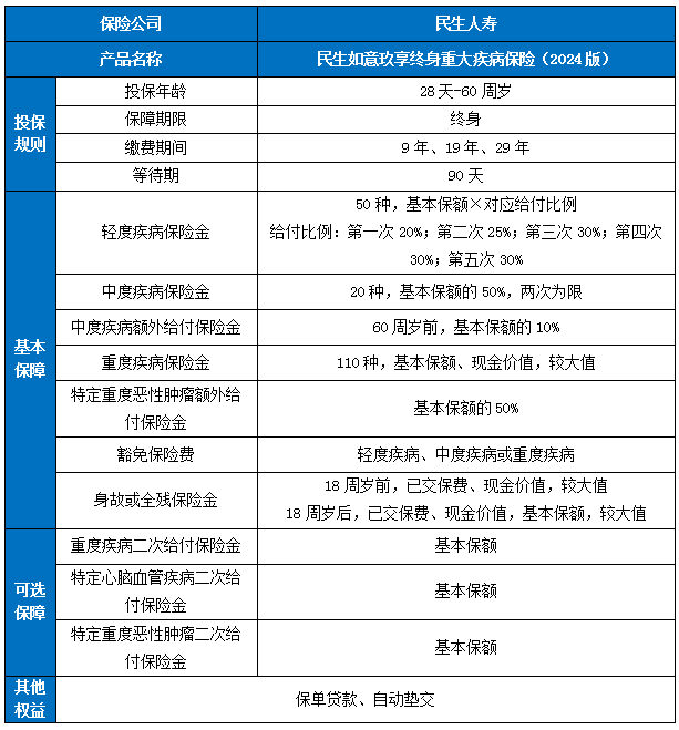 民生如意玖享终身重疾险(2024版)产品介绍，保障怎么样？值得买吗