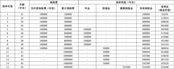 人保寿险美满赢家2024年金保险怎么样？满期金500%多少钱？收益解读