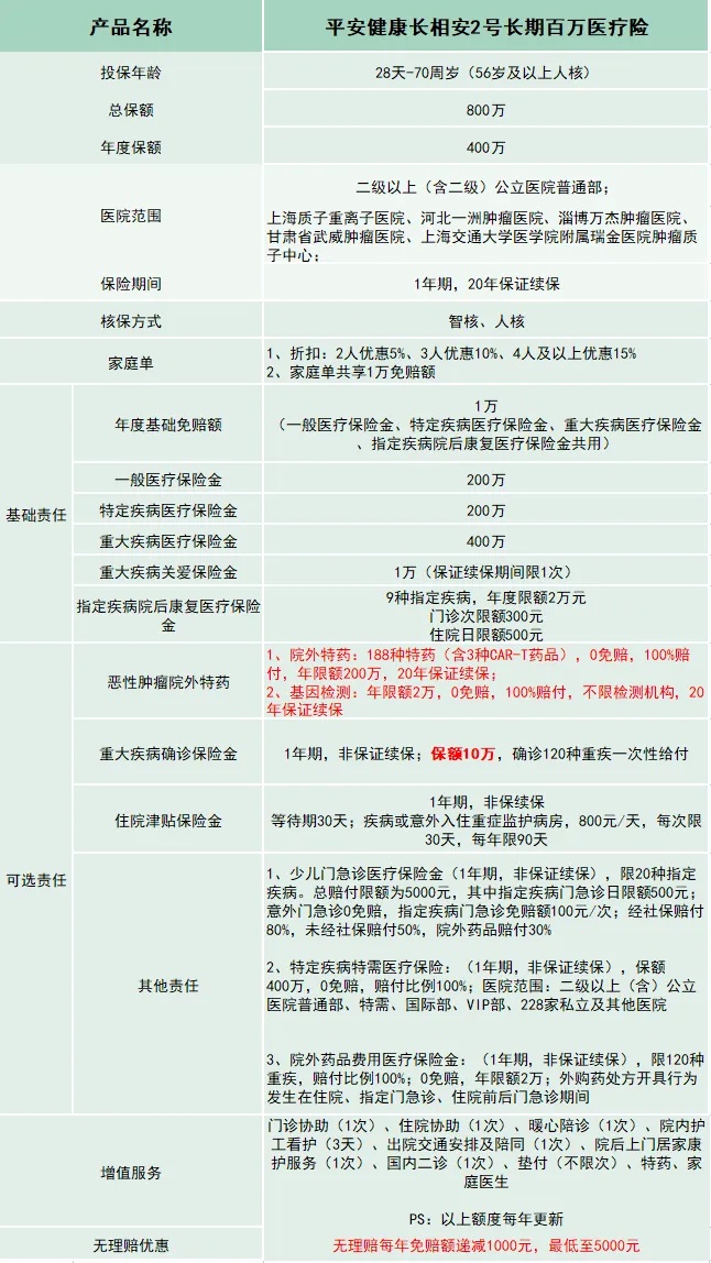 平安百万医疗险多少钱一年(2024年最新百万医疗险价格表介绍)