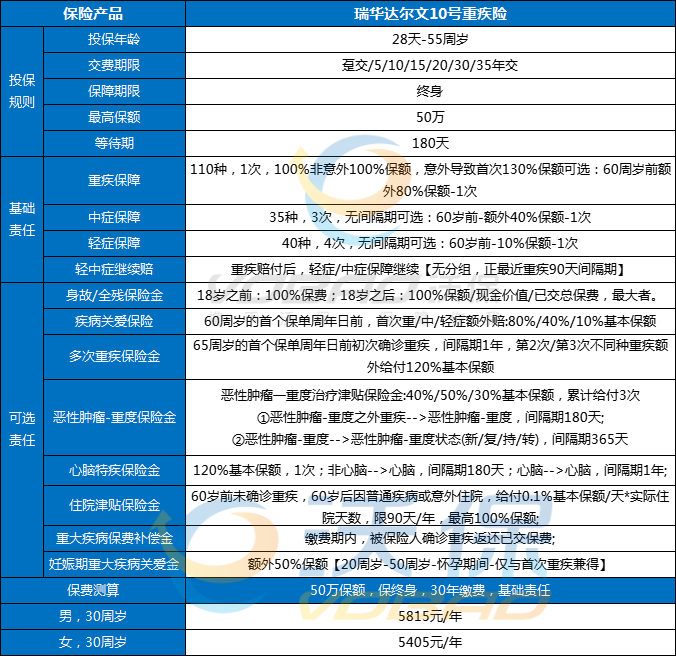 达尔文10号重疾险是哪家公司？达尔文10号重疾险保费测算+健康告知