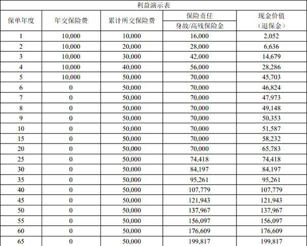 长生福家兴终身寿险产品介绍，附交5年退休后养老钱收益率测算