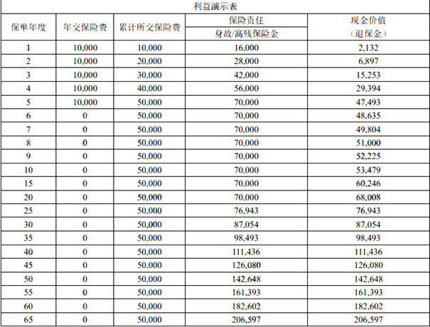 长生福家乐终身寿险产品介绍，附5年交满期收益案例+产品特色