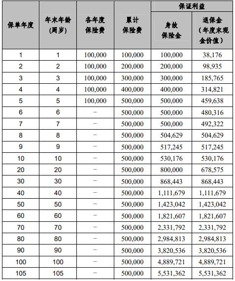 幸福乐享（禧悦版）终身寿险怎么样？收益如何？现价演示！