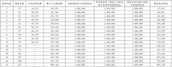 华泰人寿福佑保终身寿险产品介绍，条款怎么样＋收益现金价值表