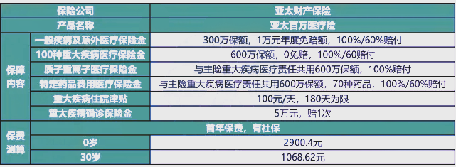 亚太保险怎么样？亚太财险百万医疗险怎么买？多少钱？