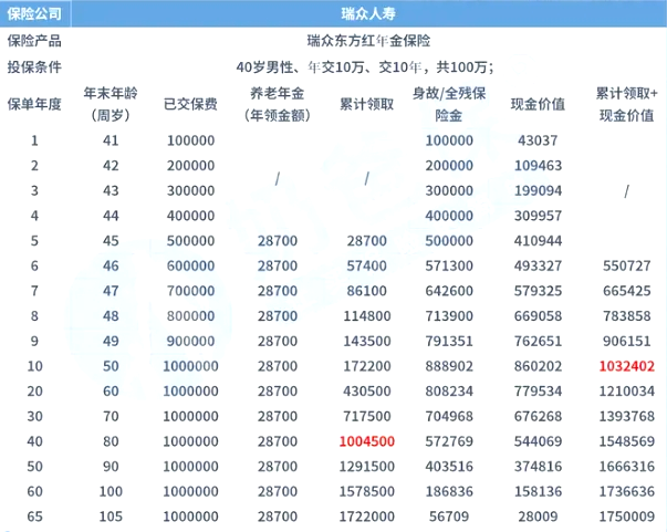 瑞众东方红年金保险测评，收益领多少钱？10年交案例演示