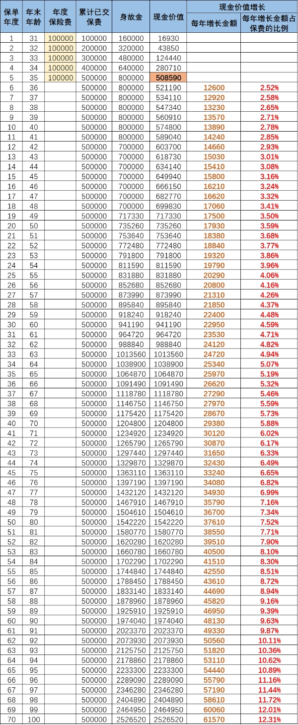 阳光人寿鑫享阳光(菁英版)终身寿险怎么样？5年交5年回本！