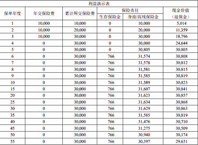 长生鑫笙保年金保险测评解读，附交3年养老钱收益一览表+案例演示