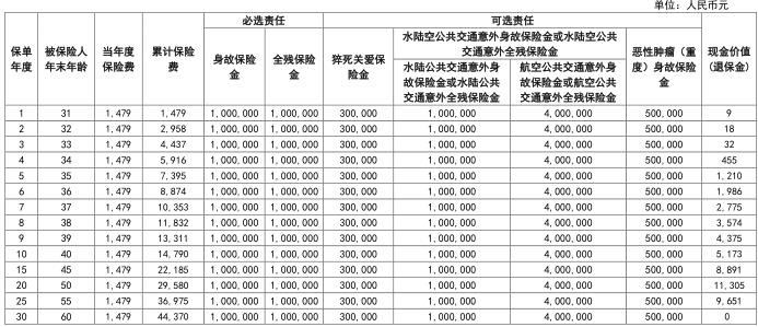 同方全球臻爱2024定期寿险怎么样?收益好吗?现金价值+案例