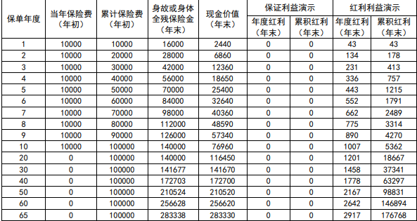 新华盛世荣耀智赢版终身寿险(分红型)怎么样？条款+现金价值