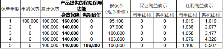 国寿鑫鸿盈两全保险(分红型)产品介绍，保5年期收益案例+产品特色