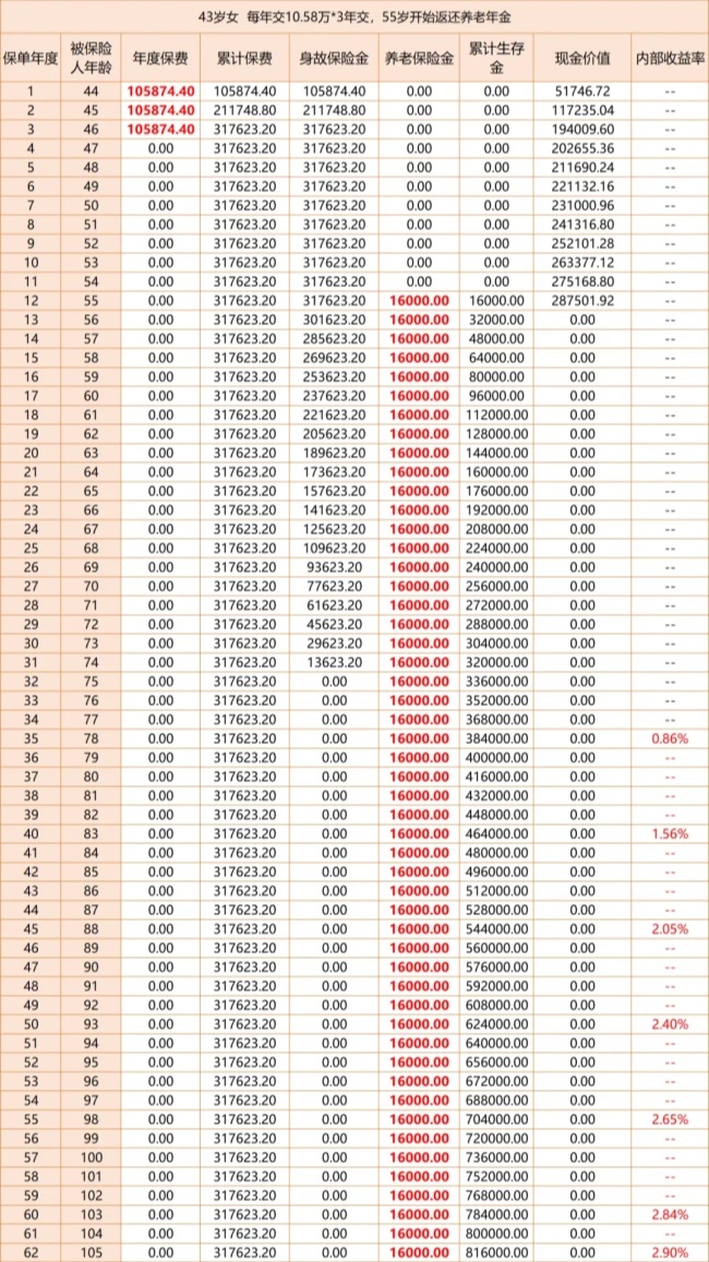 中华鑫享一生养老年金保险怎么样?3年交收益案例演示+条款分析