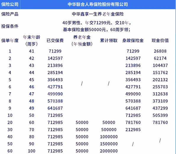 中华鑫享一生养老年金保险产品测评，附交10年养老钱收益一览表