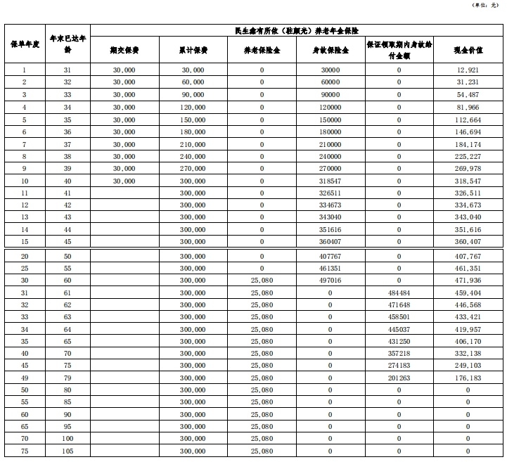 民生鑫有所依(驻颜光)养老年金保险怎么样？10年交收益多少钱？