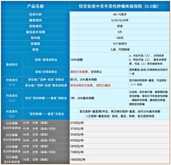 60岁老人防癌险一年多少钱？60岁以上买防癌险价目表2024年最新版