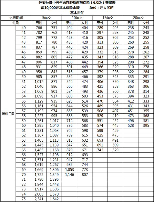 60岁老人防癌险一年多少钱？60岁以上买防癌险价目表2024年最新版