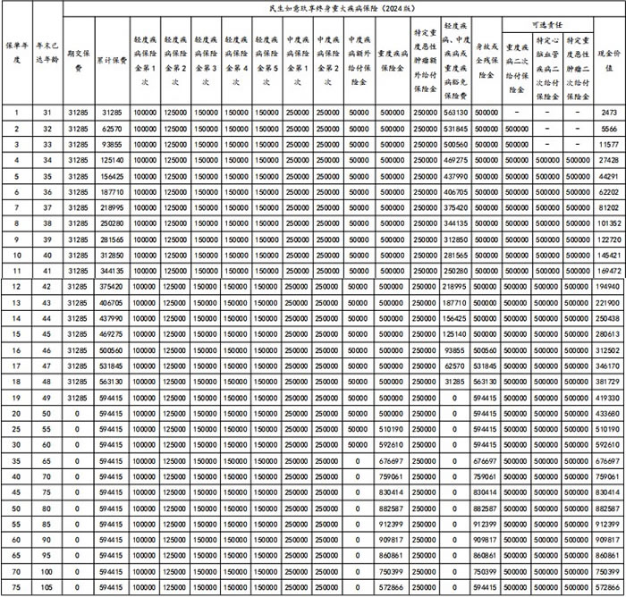 民生如意玖享终身重疾险(2024版)条款怎么样，保什么＋在哪里买