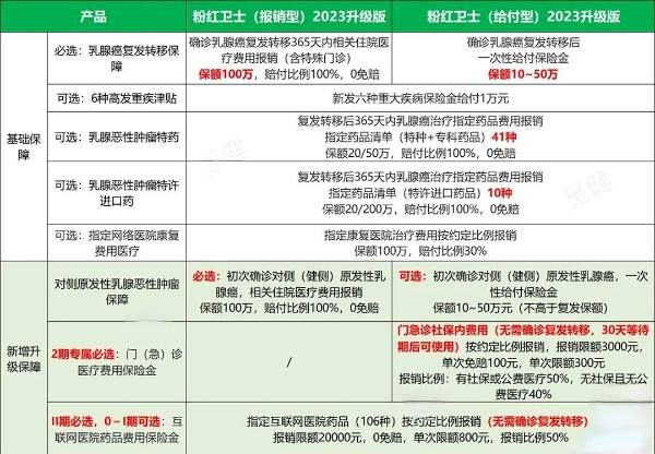 泰康乳腺癌复发险给付型50万要多少钱？产品性价比高不+案例分析