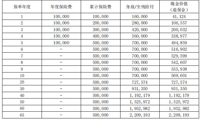 大家传祺终身寿险怎么样？5年交多少钱？现金价值+收益案例