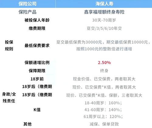 海保人寿鑫享福增额终身寿险怎么样？收益多少钱？值得买吗