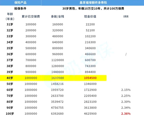 海保人寿鑫享福增额终身寿险怎么样？收益多少钱？值得买吗