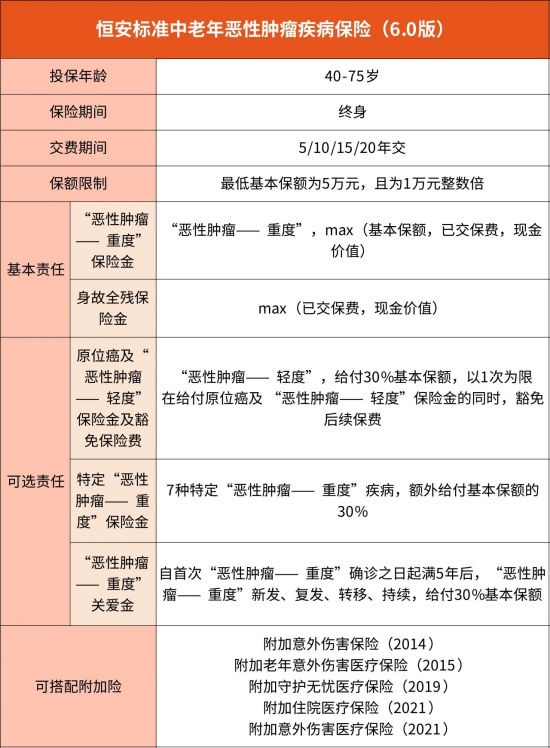 恒安标准中老年恶性肿瘤疾病保险(6.0版)条款介绍,多少钱一年