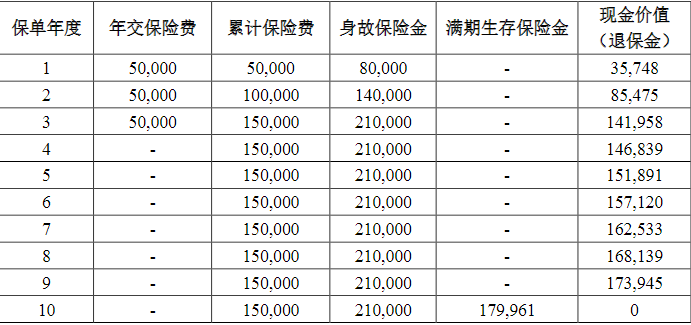 前海尊享安泰(2024)两全保险怎么样？满期返多少？产品亮点+案例