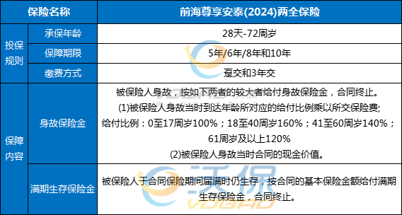 前海尊享安泰(2024)两全保险怎么样？满期返多少？产品亮点+案例