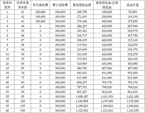 恒安标准传世金升C款终身寿险怎么样？2.5%年复利收益有多少？