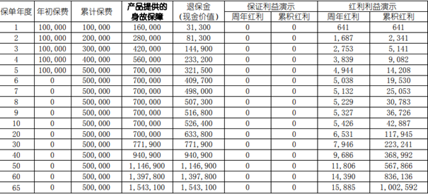 国寿鸿盈一生终身寿险(分红型)测评，保额2%复利递增收益一览表