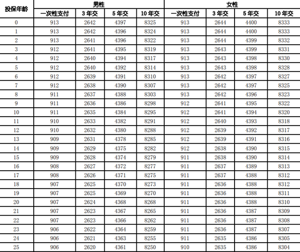 国寿鸿盈一生终身寿险(分红型)测评，保额2%复利递增收益一览表