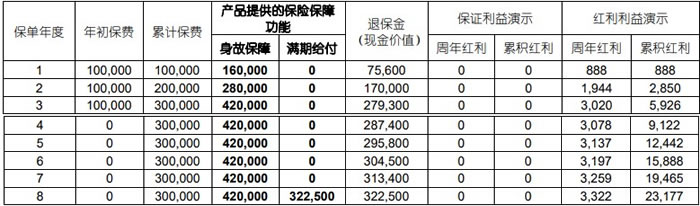 国寿鑫意两全保险(分红型)产品介绍，条款保什么＋现金价值表